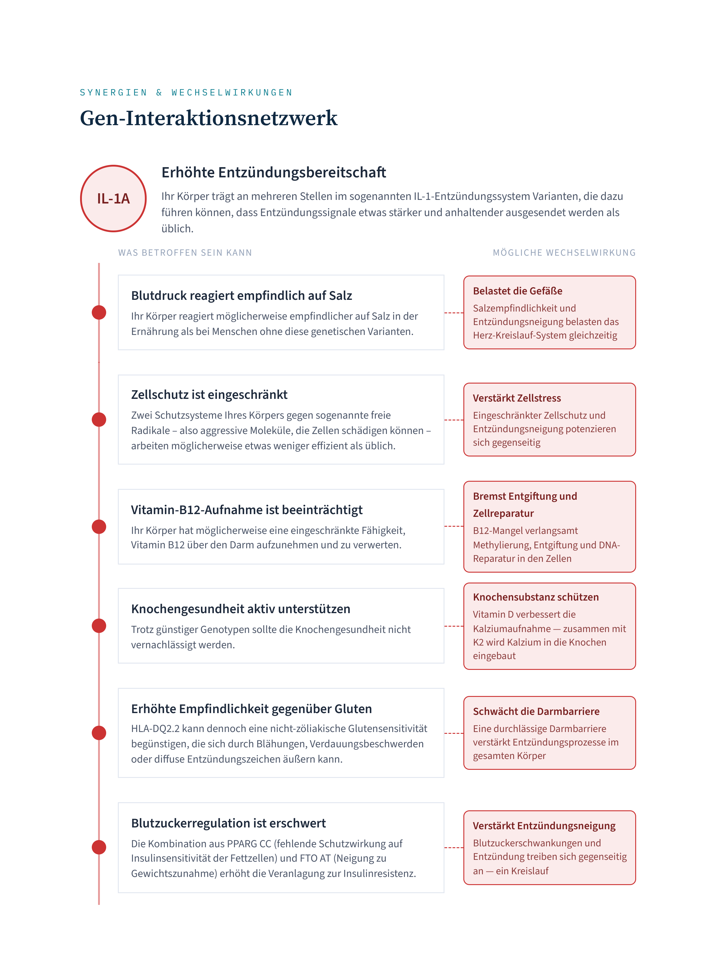 Gen-Interaktionsnetzwerk mit Wechselwirkungen